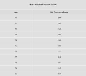Irs Uniform Lifetime Table 300x265