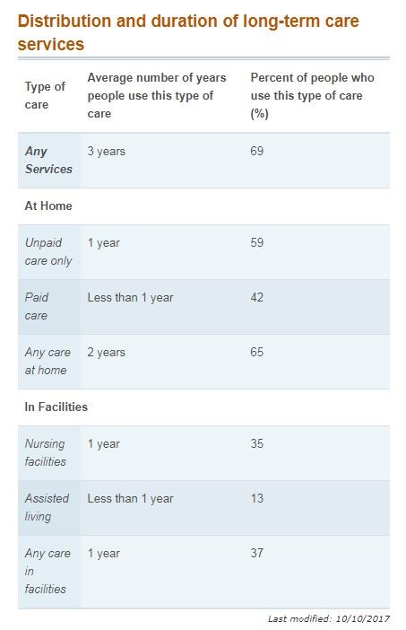 Long Term Care Distribution